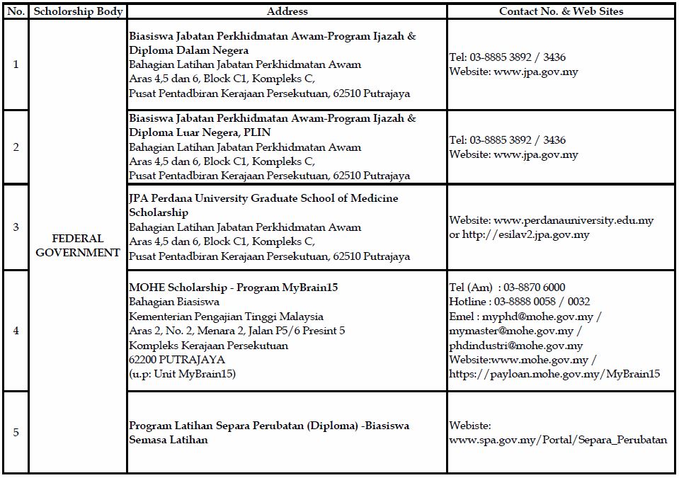 Senarai Biasiswa Di Malaysia Fakulti Pertanian